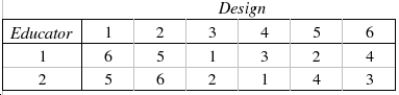 Two psychometricians (educators who are experts in the field of psychological test design) were asked to rank six designs for a new standardized college entrance exam. This problem uses Spearman's rank correlation coefficient to see if there is a (positive) relationship between the educators' rankings. The null and alternate hypotheses are as follows: (There is no association between the rank pairs) (The correlation between the rank pairs is positive) Describe why the test statistic is called the rank correlation coefficient. ________________________________________________________ Test Statistic: = ______________ Rejection region (for = 0.05): Reject if > ______________ Conclude: ______________ There ______________ sufficient evidence to indicate there is any significant positive correlation between the educators' rankings. What does this result mean in the context of the problem? ________________________________________________________ What is the observed significance level for this test? ______________