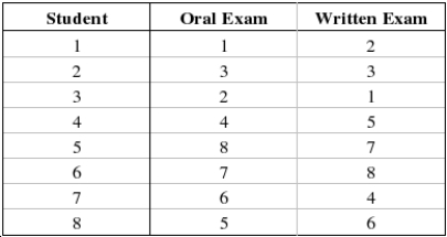 A professor was interested in the relationship between a student's rank on an oral exam and the student's rank on a written exam. The professor selected 8 students at random and ranked their scores for both the oral exam and the written exam. The following data was recorded:   Find and interpret the rank correlation between a student's rank on the oral exam and the student's rank on the written exam. Compute   : ______________ There is ______________ relationship between the student's rank on the oral exam and the student's rank on the written exam.