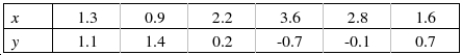 The following paired observations were obtained on two variables x and y: Calculate Spearman's rank correlation coefficient : ______________ Do the data present sufficient evidence to indicate a correlation between x and y? Test using = 0.05. Reject Region: Reject if | | > ______________ Conclude: ______________ There ______________ correlation between x and y.