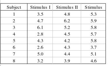 The reaction times to three stimuli were recorded for each of 8 subjects. The data, recorded in seconds, are shown below. This problem uses Friedman's   test to determine if there is a difference among the population distributions of reaction times.   What experimental design is being used in this problem? ____________________________ The null and alternate hypotheses are as follows:   : The three population distributions are identical.   : At least two of the three population distributions differ in location. Describe what the Test statistic   is. ________________________________________________________ Test statistic:   = ______________ Rejection region for   =0.05: Reject   if   > ______________ Conclusion: ______________ There is ______________ evidence to conclude that the reaction times for the three stimuli are different. Estimate the p-value for this problem? ______________