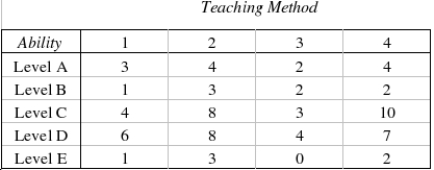 Another school district also planned to evaluate two different workbooks and two distinct teaching machines to assess their effectiveness in teaching the concept of multiplication. However, the administrators in this school district consulted a statistician about the design of their study. Because they were looking for a method effective on children of all abilities, the statistician suggested they check the children's past scholastic records and divide the children into groups according to their ability level. These ability groups represent relatively homogeneous experimental units within which the comparison of teaching methods may be made. She assigned one child from each ability level to each teaching method. Twenty students participated in the study. After receiving instruction, the children took a multiplication test and the number of errors they made were recorded.   What experimental design did the statistician use? ________________________________________________________ The null and alternate hypotheses are as follows:   : The three population distributions are identical.   : At least two of the three population distributions differ in location. Describe what the test statistic   is. ________________________________________________________ Test Statistic:   = ______________ Reject Region: Reject   if F > ______________ Conclude: ______________ The teaching methods ______________ equally effective. Estimate the observed significance level of this test. ______________