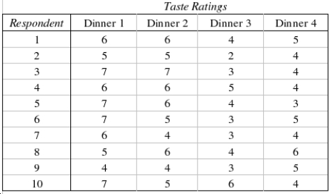 The general manager of a frozen TV dinner maker must decide which one of four new dinners to introduce to the market. He decides to perform an experiment to help make a decision. Each dinner is sampled by ten people who then rate the product on a 7-point scale, where 1 = poor, and 7 = excellent. The results are shown below. Which statistical technique the general manager can use to help him make a decision? ______________ Can the general manager infer at the 5% significance level that there are differences in the taste ratings of the four dinners? Test Statistic: ______________ Reject Region: Reject if test statistic > ______________ Conclude: ______________ The general manager ______________ infer at the 5% significance level that there are differences in the taste ratings of the four dinners. Using the appropriate statistical table, what statement can be made about the p-value for this test? ______________