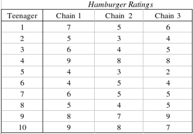The restaurant critic on a newspaper claims that the hamburgers that one gets at the hamburger chain restaurants are all equally bad and that people who claim to like one hamburger over others are victims of advertising. In fact, he claims that if there were no differences in appearance, then all hamburgers would be rated equally. To test the critic's assertion, ten teenagers are asked to taste hamburgers from three different fast-food chains. Each hamburger is dressed in the same way (mustard, relish, tomato, and pickle) with the same type of bun. The teenagers taste each hamburger and rate it on a 9-point scale with 1 = bad and 9 = excellent. The data are listed below. Which statistical technique is appropriate if you want to compare the quality of hamburger of the three chain restaurants? ______________ Can we infer at the 1% significance level that the critic is wrong? Test Statistic: ______________ Reject Region: Reject if the test statistic > ______________ Conclude: ______________ We ______________ infer at the 1% significance level that the critic is wrong. Using the appropriate statistical table, what statement can be made about the p-value for this test? ______________