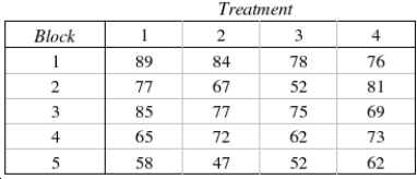 The following data were generated from a blocked experiment. Conduct a Friedman test at the 5% significance level to determine if at least two population locations differ.   Test Statistic:   = ______________ Reject Region: Reject   if   > ______________ Conclude: ______________ The locations of all four populations are ______________.