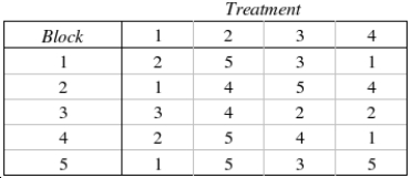 Apply the Friedman test to the accompany table of ordinal data to determine whether we can infer at the 10% significance level that at least two population locations differ. Test Statistic: = ______________ Reject Region: Reject if > ______________ Conclude: ______________ We ______________ infer at the 10% significance level that at least two population locations differ.
