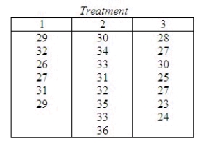 Three treatments were compared using a completely randomized design. The data are shown in the table.   Do the data provide sufficient evidence to indicate a difference in location for at least two of the population distributions? Test using the Kruskal-Wallis H statistic with   = 0.05. Test statistic: H = ______________ What is the critical value for the test statistic? Reject   if the test statistic > ______________. Conclude: ______________ There ______________ a difference in location among the three treatments.