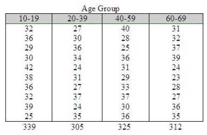 An experiment was conducted to examine the effect of age on heart rate when a person is subjected to a specific amount of exercise. Ten men randomly selected from each of four age groups: 10-19, 20-39, 40-59, and 60-69. Each man walked a treadmill at a fixed grade for a period of 12 minutes, and the increase in heart rate (the difference before and after exercise) was recorded (in beats per minute). The data are shown in the table.   Do the data present sufficient evidence to indicate differences in location for at least two of the four age groups? Test using the Kruskal-Wallis H test with   = 0.01. What is H? ______________ What is the critical value for the test statistic? Reject   if H > ______________ Conclude: ______________ There is ______________ of a difference in location. Find the approximate p-value for the test above. ______________