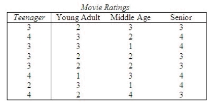 A movie critic wanted to determine whether or not moviegoers of different age groups evaluated a movie differently. With this objective, he commissioned a survey that asked people their ratings of the most recently watched movies. The rating categories were: 1 = terrible, 2 = fair, 3 = good, and 4 = excellent. Each respondent was also asked to categorize his or her age as either: 1 = teenager, 2 = young adult (20-34), 3 = middle age (35-50), and 4 = senior (over 50). The results are shown below.   Do these data provide sufficient evidence to infer at the 5% significance level that there were differences in ratings among the different age categories? Test statistic: H = ______________ What is the critical value for the test statistic? Reject   if the test statistic > ______________. Conclude: ______________ There ______________ sufficient evidence to infer at the 5% significance level that there were differences in ratings among the different age categories. What statement can be made about the p-value for this test? ______________