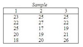 Apply the Kruskal-Wallis test to determine if there is enough evidence at the 5% significance level to infer that at least two populations differ.   Test statistic: H = ______________ Reject   if H > ______________ Conclude: ______________ There ______________ enough evidence at the 5% significance level to infer that at least two populations differ.