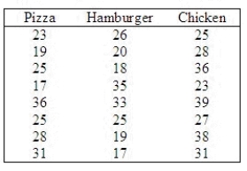 The marketing manager of a pizza chain is in the process of examining some of the demographic characteristics of her customers. In particular, she would like to investigate the belief that the ages of the customers of pizza parlors, hamburger emporiums, and fast-food chicken restaurants are different. As an experiment, the ages of eight customers of each of the restaurants are recorded and listed below. From previous analysis we know that the ages are not normally distributed.   Do these data provide enough evidence at the 10% significance level to infer that there are differences in ages among the customers of the three restaurants? Test statistic: H = ______________ Reject   if H > ______________ Conclude: ______________ There ______________ enough evidence at the 10% significance level to infer that there are differences in ages among the customers of the three restaurants.
