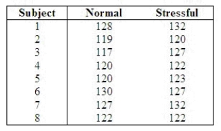 Eight people were asked to perform a simple puzzle-assembly task under normal conditions and under stressful conditions. During the stressful time, a mild shock was delivered to subjects 3 minutes after the start of the experiment and every 30 seconds thereafter until the task was completed. Blood pressure readings were taken under both conditions. The data in the table are the highest readings during the experiment.   Do the data present sufficient evidence to indicate higher blood pressure readings under stressful conditions? Analyze the data using the Wilcoxon signed-rank test for a paired experiment. Test statistic: T = ______________ What is the critical value for the test statistic? Reject   if the test statistic < ______________. Conclude: ______________ We ______________ conclude that higher blood pressure readings occur during conditions of stress.