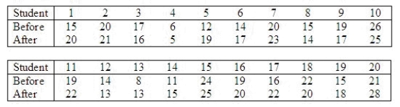 Twenty students are given an attitude test before and after viewing a motion picture designed to change their attitudes favorably toward a new curriculum. A high score indicates a favorable attitude and a low score indicates an unfavorable attitude, with the scores ranging from 1 to 30. This problem will use the sign test on the data given below to see if we can conclude the motion picture was successful in improving attitudes.   Describe what the test statistic is for the sign test. ________________________________________________________ What is the value of the test statistic in this problem? ______________ Is this a one-tailed test or a two-tailed test? ______________ Find the rejection region for   = 0.10. Reject   when T > ______________ Using   as above, can we conclude the motion picture was successful in changing attitudes? ______________ Conclusion: The motion picture was ______________ in changing attitudes. At what level of significance could we reject H<sub>0</sub>? ______________