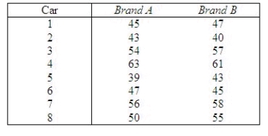 A car dealer was interested in comparing two brands of tires to see if they yielded different wear length (in thousands of miles). The dealer selected eight cars at random and used each of the brands of tires on each car. The wear length was recorded as follows:   Use the sign test to see if the distribution of wear length is the same for both brands of tires. Use   = 0.05. The null and alternate hypotheses are:   : The distributions of wear length are identical for the two brands of tires, and p = 0.50.   : The distributions of wear length are not identical for the two brands of tires, and p   0.50. What is the test statistic? x = ______________ What is the p-value for the test statistic? ______________ Conclusion ______________ Conclude that the distributions of wear length for the two brands of tires are ______________.