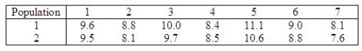 A paired-difference experiment was conducted to compare two populations. The data are shown in the table. Use a sign test to determine whether the population distributions are different.   The null and alternate hypotheses are as follows:   Determine an appropriate rejection region with   0.01. Critical Values: ______________ Enter n1, n2 Calculate the observed value of the test statistic. ______________ Conclude: ______________ The data present ______________ evidence to indicate that populations 1 and 2 are different.