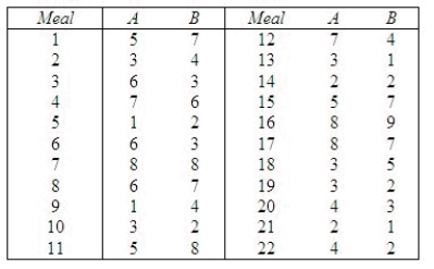Two gourmets, A and B, rated 22 meals on a scale of 1 to 10. The data are shown in the table. Do the data provide sufficient evidence to indicate that one of the gourmets tends to give higher ratings than the other?   Test by using the sign test with a value of   near 0.05. The null and alternate hypotheses are as follows:   Critical Value approach: What is the test statistic? ______________ Use the binomial tables to find the exact rejection region for the test. Reject   if x   ______________ or x   ______________ Conclude: ______________ There ______________ enough evidence to indicate a difference between the two gourmets. p-value approach: Test Statistic: ______________ p-value = ______________ Conclude: ______________ There is ______________ enough evidence to indicate a difference between the two gourmets. Use the large-sample z statistic for testing. (NOTE: Although the large-sample Approximation is suggested for   25, it works fairly well for values of n as small as 15.) The large sample z-statistic is: ______________ The two-tailed rejection region is |z| > ______________. Conclude: ______________ There is ______________ enough evidence to indicate a difference between the two gourmets. Compare the results of the two tests. The two tests give ______________ results.