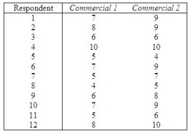 It is important to sponsors of television shows that viewers remember as much as possible about the commercials. The advertising executive of a large company is trying to decide which of two commercials to use on a weekly half-hour comedy. To help make a decision she decides to have 12 individuals watch both commercials. After each viewing, each respondent is given a quiz consisting of 10 questions. The number of correct responses is recorded and listed below. Assume that the quiz results are not normally distributed.   Do these data provide enough evidence at the 5% significance level to conclude that the two commercials differ? z-statistic = ______________ Reject   if |z| > ______________ Conclusion: ______________ The data ______________ enough evidence at the 5% significance level to conclude that the two commercials differ