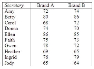 Ten secretaries were selected at random from among the secretaries of a large university. The typing speed (number of words per minute) was recorded for each secretary on two different brands of computer keyboards. Assume that the typing speeds are not normally distributed. The following results were obtained.   Test to determine if these data provide enough evidence at the 5% significance level to infer that the brands differ with respect to typing speed. z-statistic = ______________ Reject   if |z| > ______________ Conclusion: ______________ These data ______________ enough evidence at the 5% significance level to infer that the brands differ with respect to typing speed.