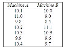 A vendor was interested in determining whether two soft drink machines dispense the same amount of liquid. A sample of size seven was selected from each machine and the amount of liquid dispensed (in ounces) was recorded as   Use the Wilcoxon rank sum test to determine whether the distributions for the amount of liquid dispensed are the same for both machines. Use   = 0.05. The null and alternate hypotheses are:   : The distributions for the amount of liquid dispensed are identical for the two machines.   : The distributions for the amount of liquid dispensed differ for the two machines. What is the test statistic? T:______________ What is the critical value for the test statistic? ______________ Thus: ______________ Conclude: We conclude that the distributions of the amount of liquid dispensed by the two machines are ______________.