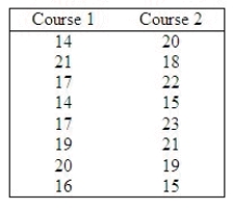 Because of the rising costs of industrial accidents, many chemical, mining, and manufacturing firms have instituted safety courses. Employees are encouraged to take these courses designed to heighten safety awareness. A company is trying to decide which one of two courses to institute. To help make a decision, eight employees take course 1 and another eight take course 2. Each employee writes a test, which is marked, out of a possible 25. The results are shown below.   Do these data provide sufficient evidence at the 5% level of significance to conclude that the marks from course 2 are higher than those of course 1? Assume that the scores are not normally distributed. The null and alternate hypotheses are:   : The two population locations are the same.   : The location of population 1 (course 1) is to the left of the location of population 2. Test statistic = ______________ Critical Value = ______________ Conclusion: ______________ There ______________ enough evidence to include conclude that the two populations are the same.
