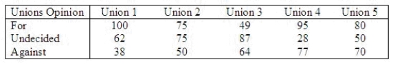 The following table shows the results of a study in which random samples of 200 members of each of five large unions were asked whether they are for, undecided, or against a certain piece of legislation.   Use the 0.025 level of significance to test whether the unions differ with respect to their views. Compute   = ______________ Reject   when   > ______________. Conclude: The unions ______________ different views.