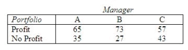 A study of the purchase decisions of three stock portfolio managers, A, B, C, was conducted to compare the numbers of stock purchases that resulted in profits over a time period less than or equal to 1 year. One hundred randomly selected purchases were examined for each of the managers.   Do the data provide evidence of differences among the rates of successful purchases for the three managers? Compute   = ______________ The p-value is ______________. Conclude that there ______________ enough information to conclude that the proportion of successful purchases will differ among the managers.