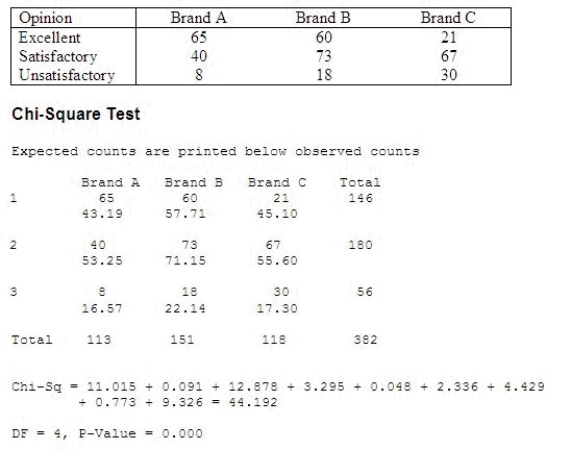 A market research study was conducted to compare three different brands of car oil. The results of the study are summarized below.   Use the accompanying MINITAB output and   = 0.005 to determine whether the brand of oil is independent of opinion. Compute   = ______________ Reject   when   > ______________. Conclude that the two variables are ______________.