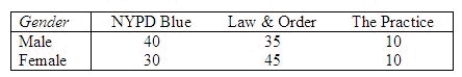 A pollster was interested in determining whether three television dramas are equally preferable among men and women. The following data was recorded:   Compute   = ______________ Reject   when   > ______________. Conclude that the preference of television drama is ______________ the viewer's gender.