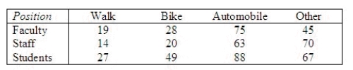 A marketing research professor at Ferris State University conducted a survey to determine whether mode of transportation to the university and the person's position at the university were independent. The following data was recorded:   Perform the appropriate test of hypothesis using   = 0.10. Compute   = ______________ Reject   when   > ______________. Conclude that the mode of transportation to the university and person's position at the university are ______________.