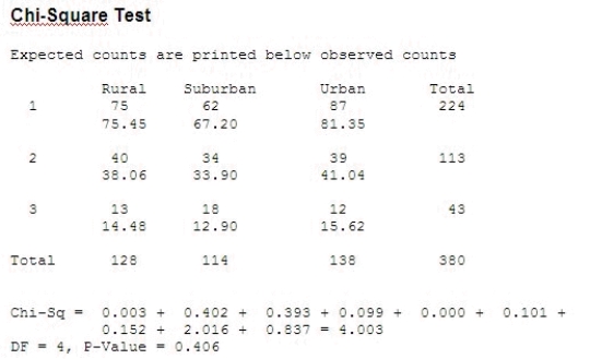 A study was conducted to determine whether opinion concerning the addition of seat belts in school buses is independent of the population density in which a person resides. The following data was recorded:   Use the following output generated using Minitab to answer the questions below.   What is   ? ______________ What is the p-value associated with the test? ______________ Conclude that opinion concerning the addition of seat belts to school buses is ______________ the population density where the person resides.