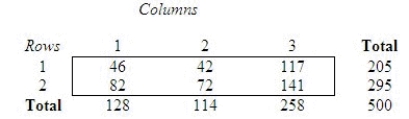 A survey of 500 respondents produced these cell counts in a 2   3 contingency table:   If you wish to test the null hypothesis of  independence  - that the probability that a response falls in any one row is independent of the column it falls in - and you plan to use a chi-square test, how many degrees of freedom will be associated with the   statistic? df = ______________ Compute   : = ______________ Reject   when   > ______________. Conclude that there ______________ reason to expect a dependence between rows and columns. Find the approximate p-value for the test. The p-value ______________ .10