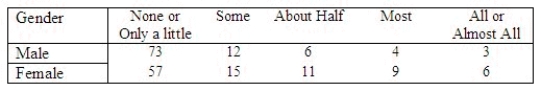 Is there a difference in the spending patterns of high school seniors depending on their gender? A study to investigate this question focused on 196 employed high school seniors. Students were asked to classify the amount of their earnings that they spent on their car during a given month:   A portion of the Minitab printout is given here.   Use the printout to analyze the relationship between spending patterns and gender. What is   ? ______________ What is the p-value? ______________ Conclude that there ______________ sufficient evidence to indicate a difference in spending patterns between males and females.