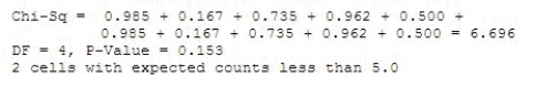 Is there a difference in the spending patterns of high school seniors depending on their gender? A study to investigate this question focused on 196 employed high school seniors. Students were asked to classify the amount of their earnings that they spent on their car during a given month:   A portion of the Minitab printout is given here.   Use the printout to analyze the relationship between spending patterns and gender. What is   ? ______________ What is the p-value? ______________ Conclude that there ______________ sufficient evidence to indicate a difference in spending patterns between males and females.