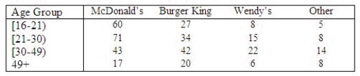 The number of Americans who visit fast-food restaurants regularly has grown steadily over the last decade. For this reason, marketing experts are interested in the demographics of fast-food customers. Is a customer's preference for a fast- food chain affected by the age of the customer? If so, advertising might need to target a particular age group. Suppose a random sample of 400 fast-food customers aged 16 and older was selected, and their favorite fast-food restaurants along with their age groups were recorded, as shown in the table:   Use an appropriate method to determine whether or not a customer's fast-food preference is dependent on age. Compute   : ______________ What is the p-value? ______________ Conclude that there ______________ a dependence between age group and favorite fast food restaurant. Write a short paragraph presenting your statistical conclusions and their practical implications for marketing experts. ________________________________________________________