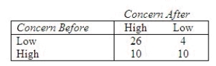 An experiment was conducted to investigate the effect of general hospital experience on the attitudes of physicians toward lower-class people. A random sample of 50 physicians who had just completed 4 weeks of service in a general hospital were categorized according to their concern for lower-class people before and after their general hospital experience. The data are shown in the table.   Do the data provide sufficient evidence to indicate a change in  concern  after the general hospital experience? Compute   = ______________ Give a range for the p-value. ______________ Conclude that there is ______________ enough evidence to indicate a change in concern due to the general hospital experience.