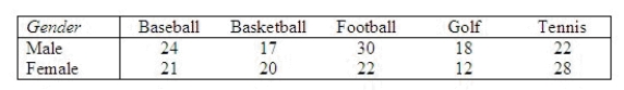 A sport preference poll showed the following data for men and women:   Use the 5% level of significance and test to determine whether sport preferences depend on gender.   = ______________ Critical Value = ______________ Conclusion: ______________ Sport preferences ______________ on gender.