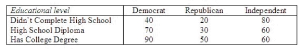 A study of educational levels of 500 voters and their political party affiliations in a southern state in the USA showed the following results:   Use the 1% level of significance and test to see if party affiliation is independent of the educational level of the voters.   = ______________ Critical Value = ______________ Conclusion: ______________ Political party affiliation ______________ on the educational level of the voters.