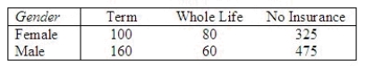 A major insurance firm interviewed a random sample of 1200 college students to find out the type of life insurance preferred, if any. The results follow:   Is there evidence that life insurance preference of male students is different than that of female students? Test using the 5% level of significance. Test statistic = ______________ Critical Value = ______________ Conclusion: ______________ Life insurance preference ______________ on gender.