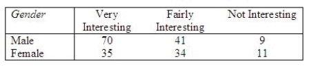 The personnel manager of a consumer product company asked a random sample of employees how they felt about the work they were doing. The following table gives a breakdown of their responses by gender.   Do the data provide sufficient evidence to conclude that the level of job satisfaction is related to gender? Conduct the test at the 0.10 level of significance. Test statistic = ______________ Critical Value(s) = ______________ Conclusion: ______________ The data provide ______________ evidence to conclude that the level of job satisfaction is related to gender.