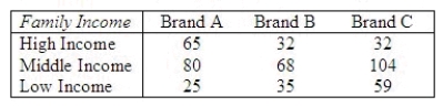 A large carpet store wishes to determine if the brand of carpet purchased is related to the purchaser's family income. As a sampling frame, they mailed a survey to people who have a store credit card. Five hundred customers returned the survey and the results follow:   At the 5% level of significance, can you conclude that the brand of carpet purchased is related to the purchaser's family income? Test statistic = ______________ Critical Value = ______________ Conclusion: ______________ We can conclude that the brand of carpet purchased ______________ related to the purchaser's family income.