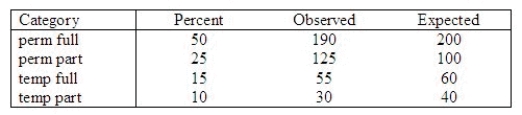 Historically, a bank has employed 50% permanent full-time workers, 25% permanent part-time workers, 15% temporary full-time workers, and 10% temporary part-time workers. In a recent sample of 400 workers, 190 were permanent full-time, 125 were permanent part-time, 55 were temporary full-time, and 30 were temporary part-time.   Use these data and   = 0.05 to assess whether there has been a change from the historical percentages. Find   : ______________ This shows that one should ______________   . Conclude that ______________ from the historical expectation.