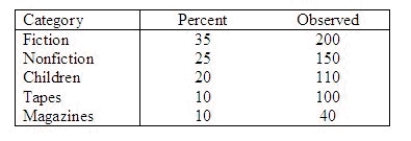 A librarian knows from old records that the percentages of checked-out materials which are fiction, nonfiction, children's books, books on tape, and magazines are 35%, 25%, 20%, 10%, and 10%, respectively. The material checked out in each of the categories in a recent survey of 600 randomly chosen library items is listed below.   Use these data to assess whether there has been a change in the distribution of checked-out library materials. State the hypotheses to be tested and use   = 0.01 to interpret your results. The hypotheses are:   :   = _______,   = _______,   = _______,   = _______,   = _______   : ______________ from the specified value(s). Compute   : ______________ Thus we ______________   . Conclude that ______________ from those specified in   .