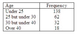 A national survey states that 67% of college students are under the age of 25, 21% are between the ages of 25 and 30, 8% are between 30 and 40, and 4% are over 40. A random sample of 250 students at Grand Rapids Community College yielded the following data:   Test whether the distribution of students' ages at Grand Rapids Community College agrees with the national survey. Compute the value of the test statistic. Compute   . ______________ Set up the appropriate rejection region for   = 0.05. Reject   when   > ______________. What is the appropriate conclusion? ______________   . Conclude the distribution of students' ages at Grand Rapids Community College ______________ agree with the national survey.