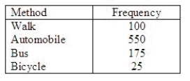 A sample survey of 850 people in Chicago was conducted in 2001 to see how people get to work. The results are shown in the frequency table below.   A study of the same nature was conducted in 1990 and revealed 12% walk, 67% drive an automobile, 18% take a bus, and 3% ride a bicycle. Do the current data support that the proportions are the same as in 1990? Use   . Compute   : ______________ One should ______________   . Conclude that the current data ______________ that the proportions in 2001 are the same as in 1990.