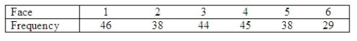 A casino customer is concerned about whether the dice the casino are using are  fair  (i.e., each face is equally likely to appear). The customer obtains a die that is being used by the casino and rolls it 240 times. The customer records the following data:   Compute the value of the test statistic.   = ______________ Set up the appropriate rejection region for   = 0.10. Reject   when   > ______________. What is the appropriate conclusion? We ______________ conclude that the die is fair.