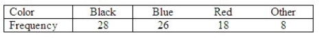 A national survey stated that 30% of the population prefers to use a pen with black ink, 30% prefer blue ink, 25% prefer red ink and 15% prefer some other color. A statistics professor took a random sample of 80 students and asked them to state their ink color preference. The following data was recorded:   Test whether the data agrees with the percentages stated in the national survey. Compute the value of the test statistic. What is   ? ______________ Set up the appropriate rejection region for   = 0.05 Reject   when   > ______________. What is the appropriate conclusion? We conclude that the data ______________ with the national survey.