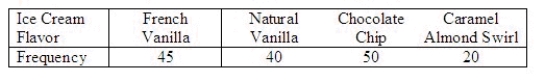 The four most popular flavors of a particular brand of ice cream are French Vanilla, Natural Vanilla, Chocolate Chip and Caramel Almond Swirl. The question arose as to whether each of these flavors is equally preferred. To answer that question, a random sample of 160 sales was selected, yielding the following data:   Compute the value of the test statistic. What is   ? ______________ Set up the appropriate rejection region for   = 0.05. Reject   when   > ______________. What is the appropriate conclusion? Conclude that the ice cream flavors ______________ equally preferred.