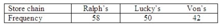 A survey in Southern California claims that, among consumers, the grocery store chains of Ralph's, Lucky's, and Von's are equally preferable. To check this claim, a random sample of 150 consumers was selected and the following data recorded:   Test the appropriate hypotheses at the 5% significance level. Compute   : ______________ Reject   when   > ______________. Conclude that the three grocery store chains ______________ equally preferred.
