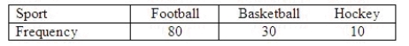 A sports enthusiast believes that among sports television viewers 60% prefer to watch football, 25% prefer basketball and 15% prefer hockey. A random sample of 120 viewers was selected and the following data recorded:   Perform the appropriate test of hypothesis to determine whether the percentages are correct. Use   = 0.05. Compute   : ______________ Reject   when   > ______________. Conclude that the data support the stated percentages; that is, the sports enthusiast's belief ______________ correct.