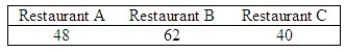 Consumer panel preferences for three proposed fast food restaurants are as follows:   Use 0.05 level of significance and test to see if there is a preference among the three restaurants.   = ______________ Critical Value = ______________ Conclusion: ______________ There ______________ preference among the three restaurants.