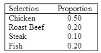 A cafeteria proposes to serve 4 main entrees. For planning purposes, the manager expects that the proportions of each that will be selected by his customers will be:   Of the first 100 customers, 44 selected chicken, 24 selected roast beef, 13 select steak, and 10 selected fish. Should the manager revise his estimates? Use   = 0.01.   = ______________ Critical Value(s) = ______________ Conclusion: ______________ The manager ______________ revise his estimates.